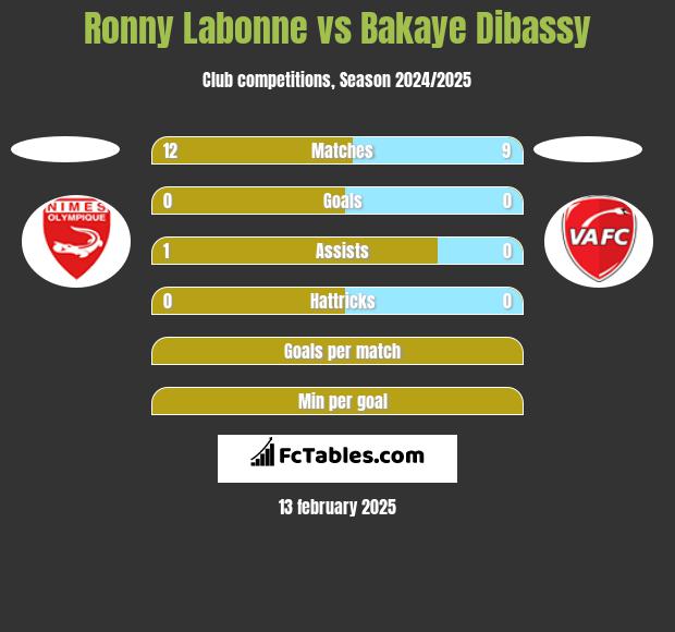 Ronny Labonne vs Bakaye Dibassy h2h player stats