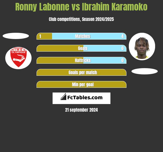 Ronny Labonne vs Ibrahim Karamoko h2h player stats