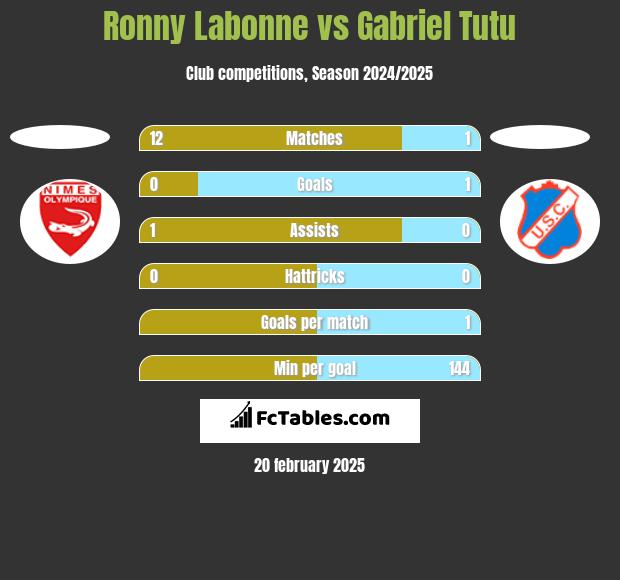 Ronny Labonne vs Gabriel Tutu h2h player stats