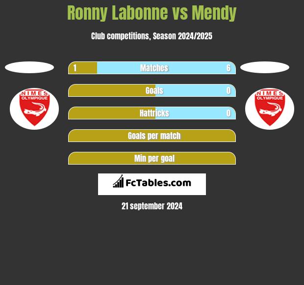 Ronny Labonne vs Mendy h2h player stats