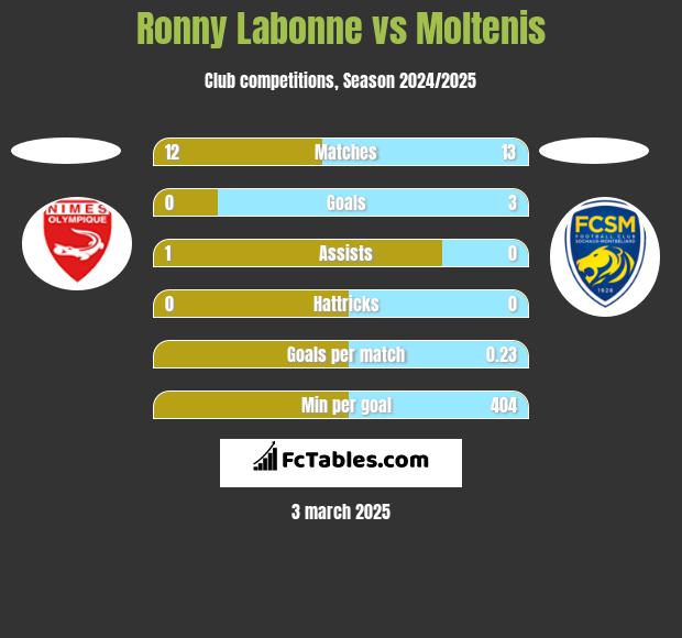 Ronny Labonne vs Moltenis h2h player stats