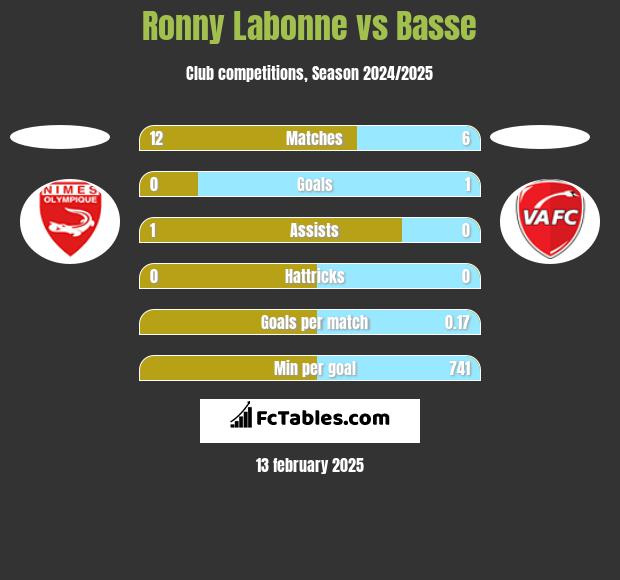 Ronny Labonne vs Basse h2h player stats