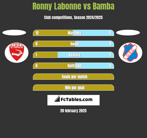 Ronny Labonne vs Bamba h2h player stats