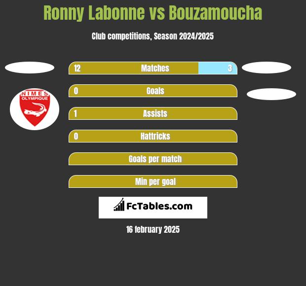 Ronny Labonne vs Bouzamoucha h2h player stats