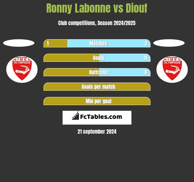 Ronny Labonne vs Diouf h2h player stats