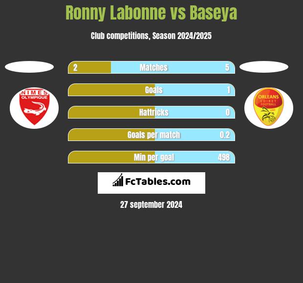 Ronny Labonne vs Baseya h2h player stats