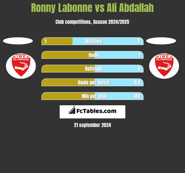 Ronny Labonne vs Ali Abdallah h2h player stats