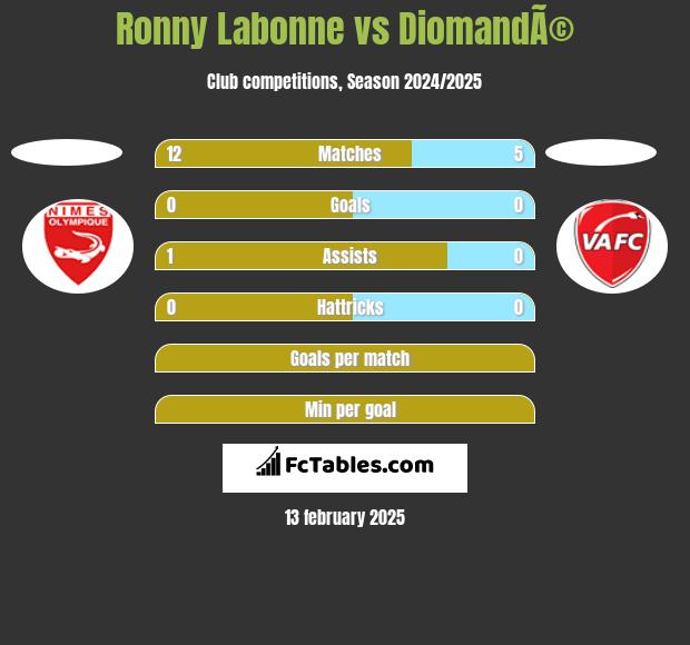 Ronny Labonne vs DiomandÃ© h2h player stats