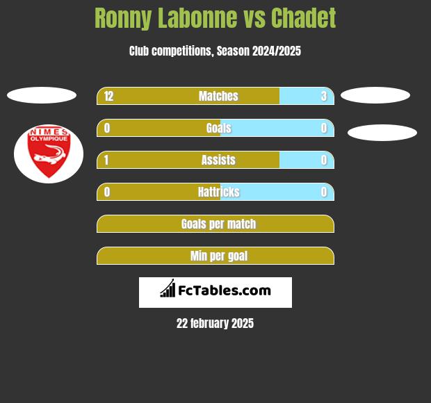 Ronny Labonne vs Chadet h2h player stats