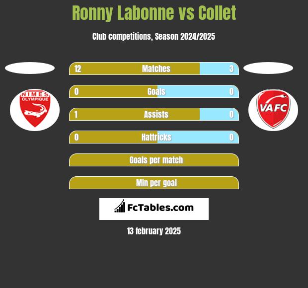 Ronny Labonne vs Collet h2h player stats