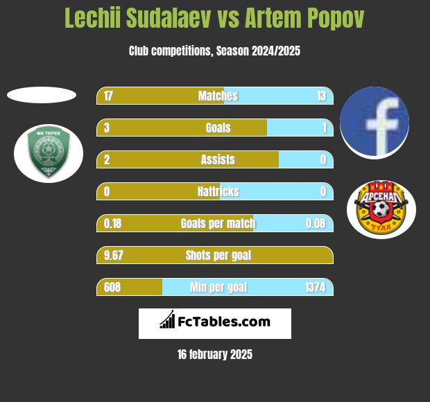 Lechii Sudalaev vs Artem Popov h2h player stats