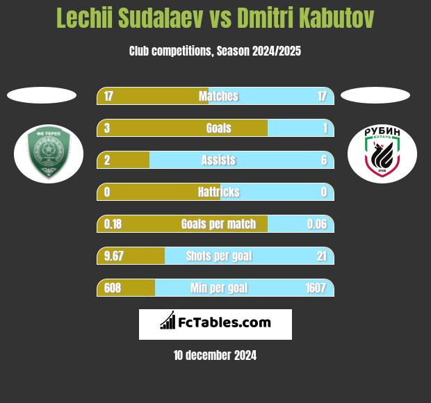 Lechii Sudalaev vs Dmitri Kabutov h2h player stats