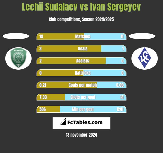 Lechii Sudalaev vs Ivan Sergeyev h2h player stats