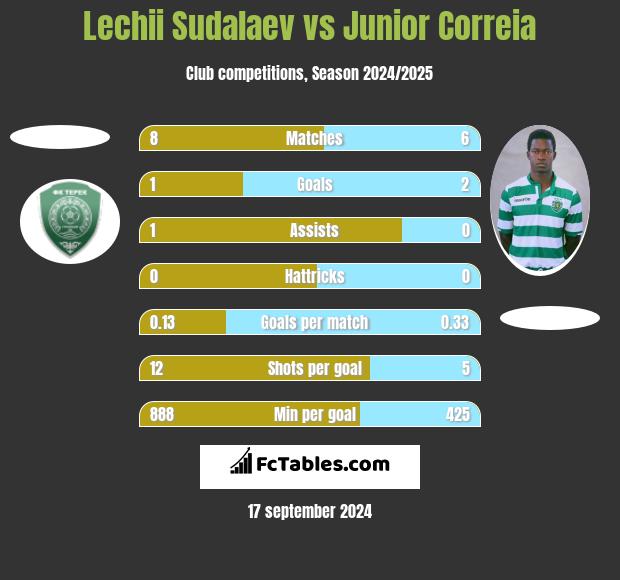 Lechii Sudalaev vs Junior Correia h2h player stats