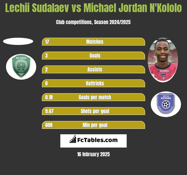 Lechii Sudalaev vs Michael Jordan N'Kololo h2h player stats