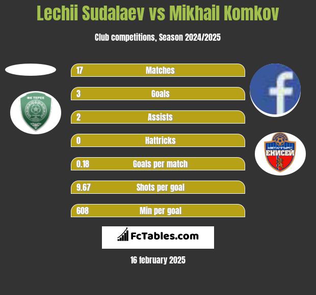 Lechii Sudalaev vs Mikhail Komkov h2h player stats