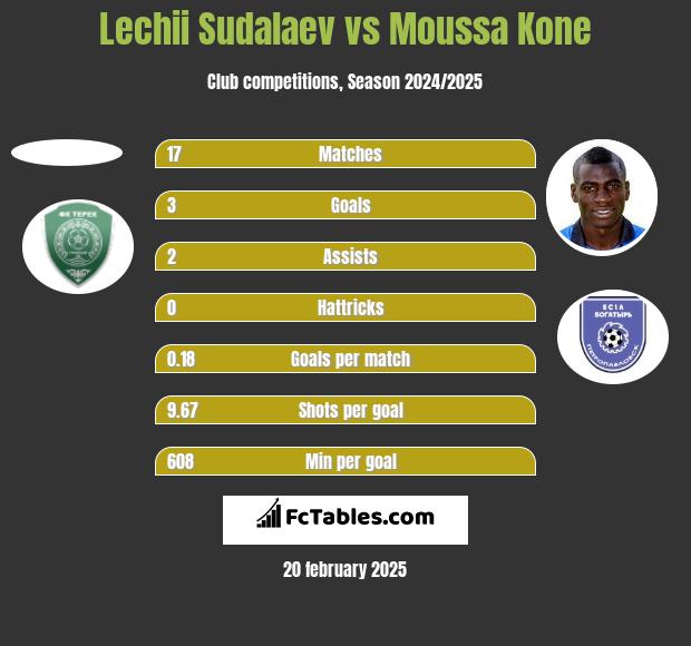 Lechii Sudalaev vs Moussa Kone h2h player stats