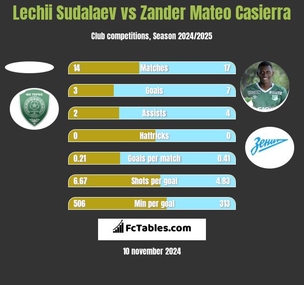 Lechii Sudalaev vs Zander Mateo Casierra h2h player stats