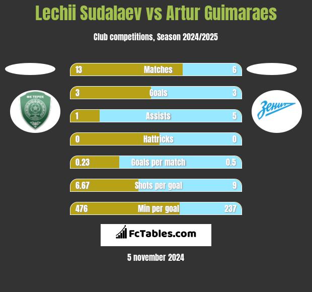 Lechii Sudalaev vs Artur Guimaraes h2h player stats