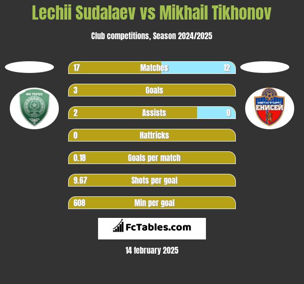 Lechii Sudalaev vs Mikhail Tikhonov h2h player stats