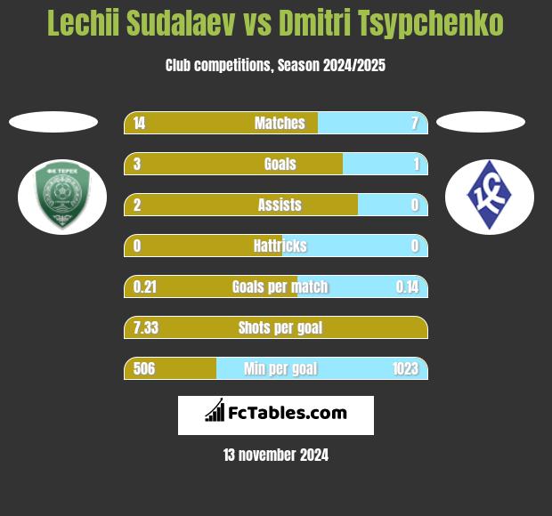 Lechii Sudalaev vs Dmitri Tsypchenko h2h player stats