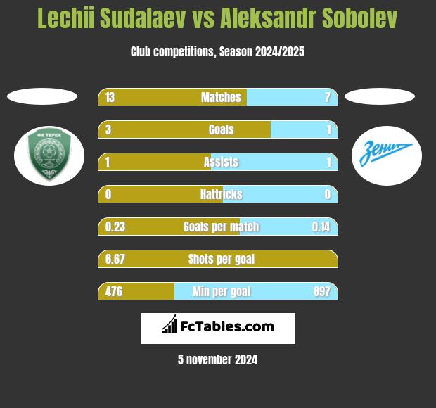 Lechii Sudalaev vs Aleksandr Sobolev h2h player stats