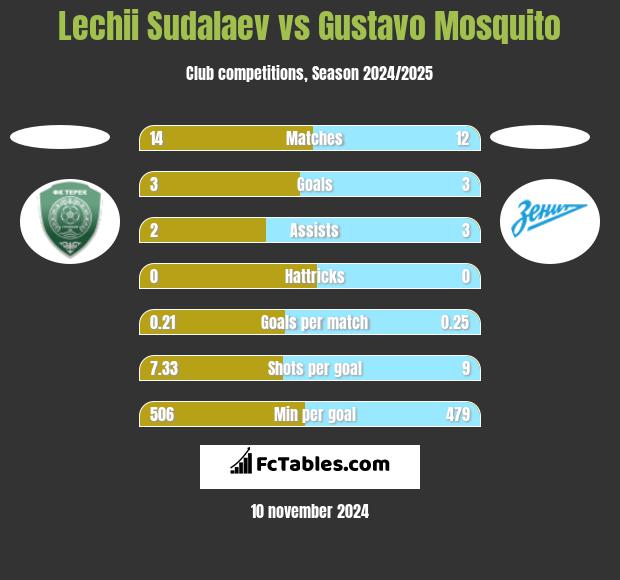 Lechii Sudalaev vs Gustavo Mosquito h2h player stats