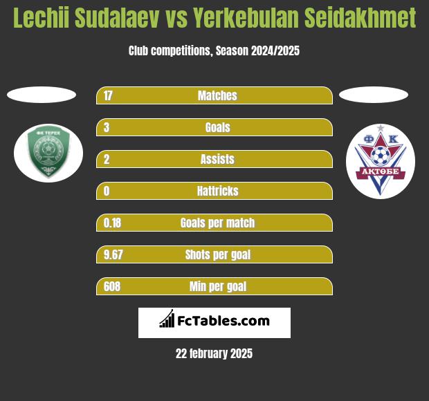 Lechii Sudalaev vs Yerkebulan Seidakhmet h2h player stats