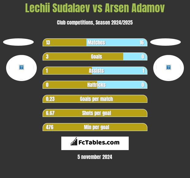 Lechii Sudalaev vs Arsen Adamov h2h player stats