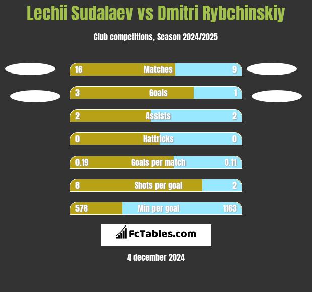 Lechii Sudalaev vs Dmitri Rybchinskiy h2h player stats