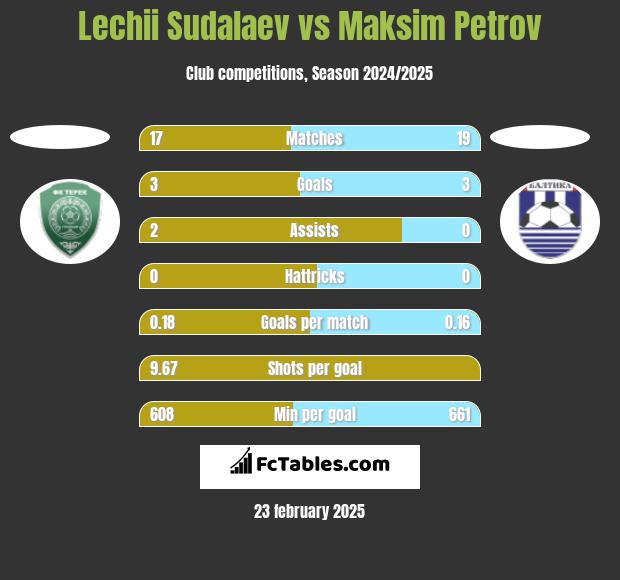 Lechii Sudalaev vs Maksim Petrov h2h player stats