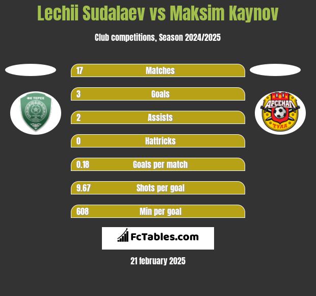 Lechii Sudalaev vs Maksim Kaynov h2h player stats