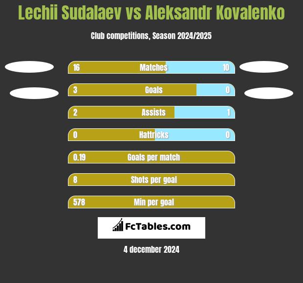 Lechii Sudalaev vs Aleksandr Kovalenko h2h player stats