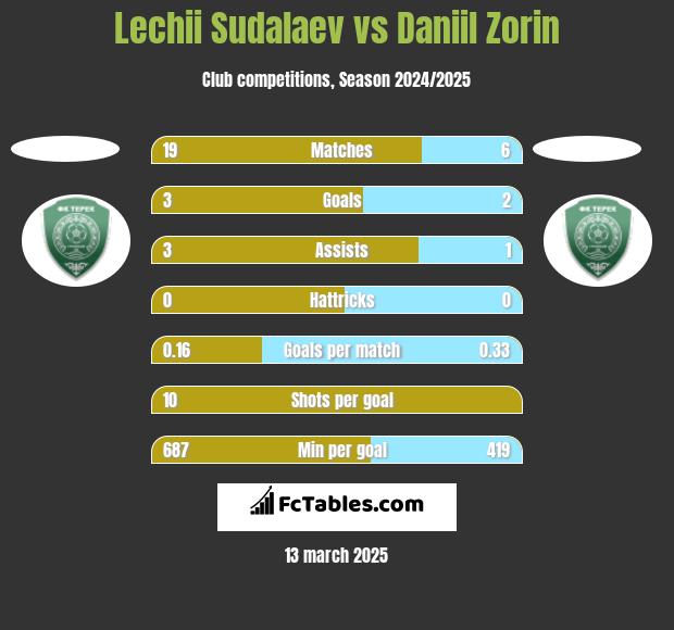 Lechii Sudalaev vs Daniil Zorin h2h player stats