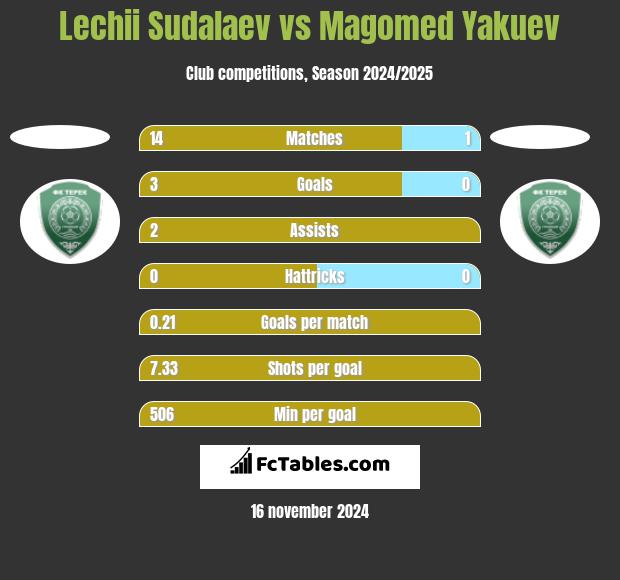 Lechii Sudalaev vs Magomed Yakuev h2h player stats