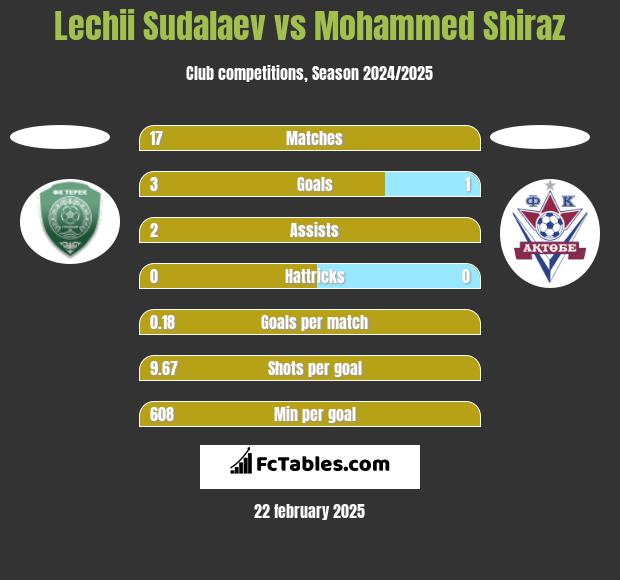 Lechii Sudalaev vs Mohammed Shiraz h2h player stats