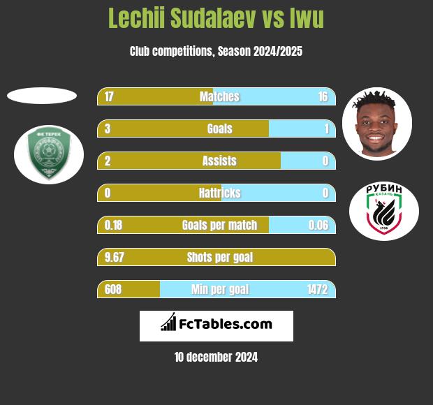 Lechii Sudalaev vs Iwu h2h player stats