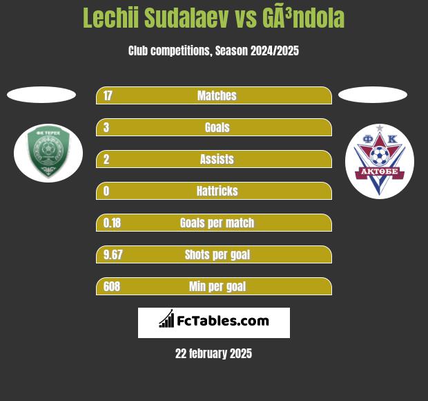 Lechii Sudalaev vs GÃ³ndola h2h player stats