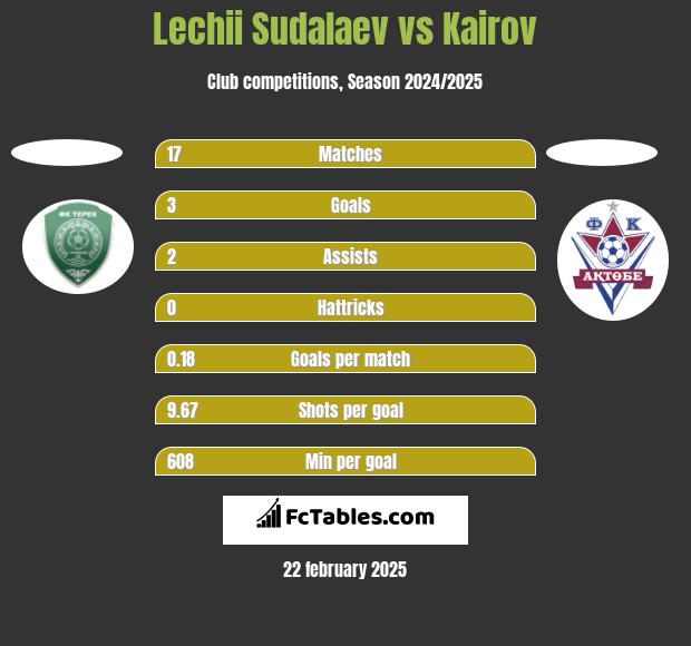 Lechii Sudalaev vs Kairov h2h player stats