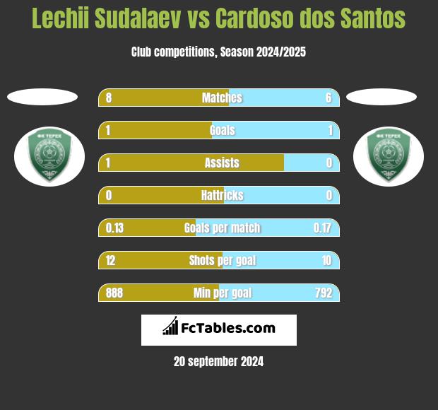 Lechii Sudalaev vs Cardoso dos Santos h2h player stats