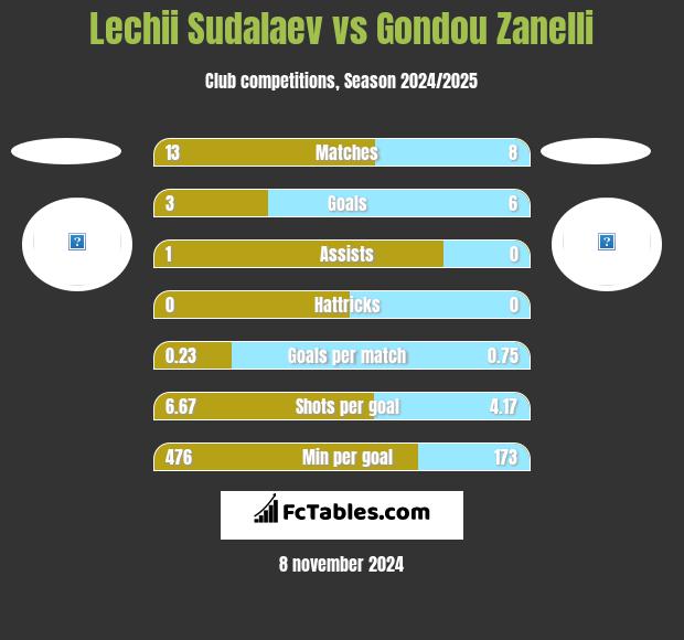 Lechii Sudalaev vs Gondou Zanelli h2h player stats