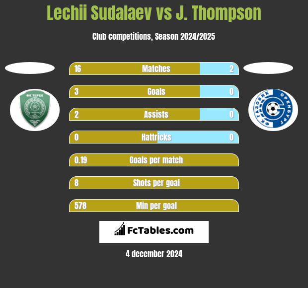 Lechii Sudalaev vs J. Thompson h2h player stats