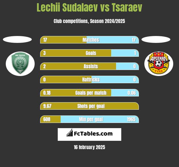 Lechii Sudalaev vs Tsaraev h2h player stats