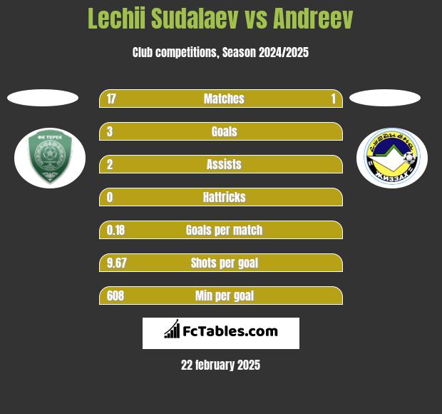 Lechii Sudalaev vs Andreev h2h player stats