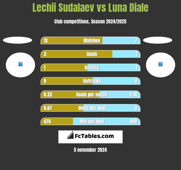 Lechii Sudalaev vs Luna Diale h2h player stats