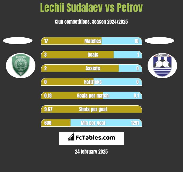 Lechii Sudalaev vs Petrov h2h player stats