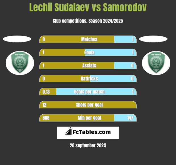 Lechii Sudalaev vs Samorodov h2h player stats