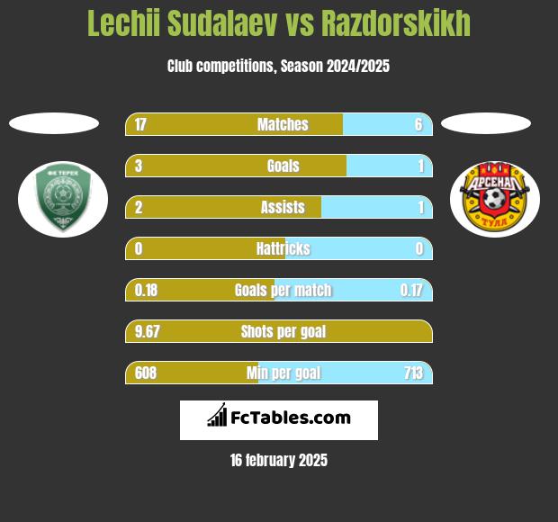 Lechii Sudalaev vs Razdorskikh h2h player stats