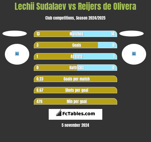 Lechii Sudalaev vs Reijers de Olivera h2h player stats