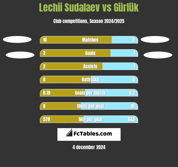 Lechii Sudalaev vs Gürlük h2h player stats